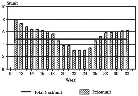 figure 3 shows market window example