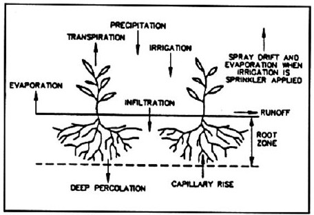 figure V-7 shows how soils lose and gain moisture