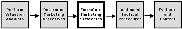 step 3, formulate marketing strategies