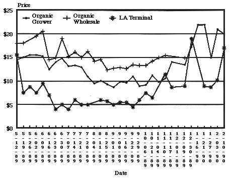 figure 2 shows a graph of market prices for organic cherry tomatoes