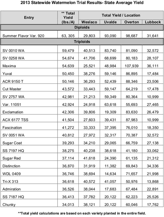 state_average_yield_2013