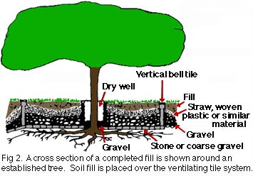 figure 2, cross section of completed aeration system
