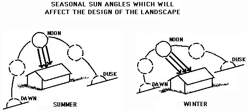 seasonal sun angles which will affect the design of the landscape