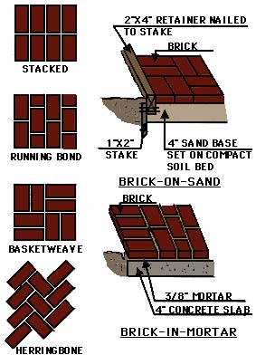 drawing showing brick surface construction techniques using mortar or sand