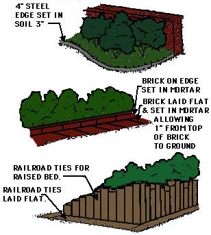 drawing showing edging and raised bed construction techniques using brick, metal edging, or railroad ties