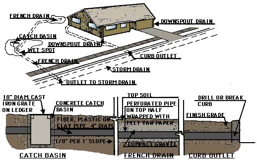 drawing showing recommended construction of a drain system for a house on a slope including the use of a french drain and curb outlets