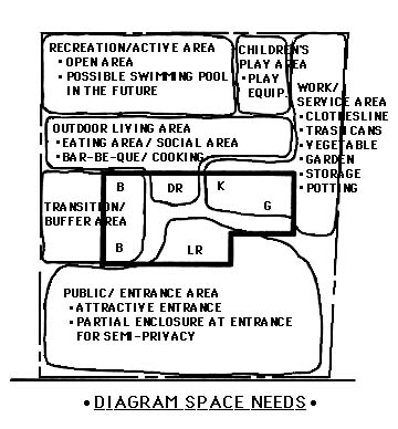 diagram outlining space needs