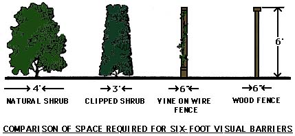drawing showing a comparison of space required for six-foot visual barriers