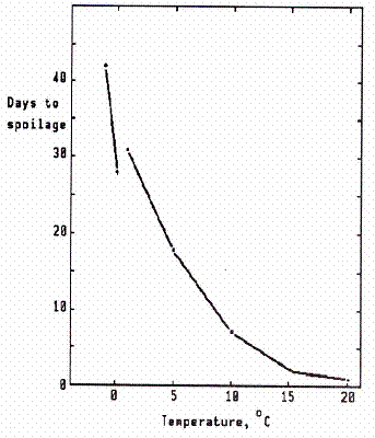 Figure 3 shows that as temperature increases the number of days for chicken meat to spoil decreases.